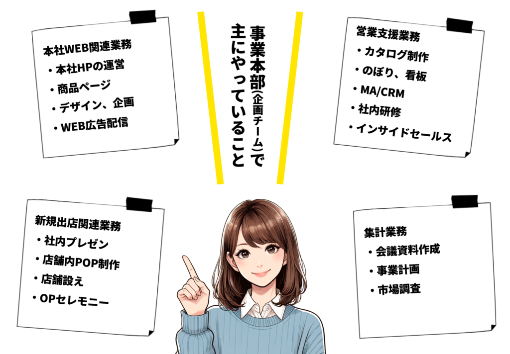 事業本部企画チームの業務。本社HP・商品ページの運営、デザイン・企画、WEB広告配信、カタログ・のぼり・看板制作、MA/CRM、社内研修・インサイドセールス、新規出店の社内プレゼン・店舗内POP制作・店舗設え・オープニングセレモニー、会議資料作成・事業計画・市場調査。