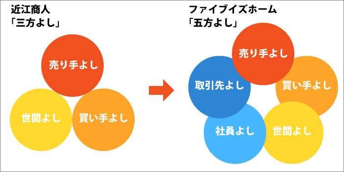 五方よし